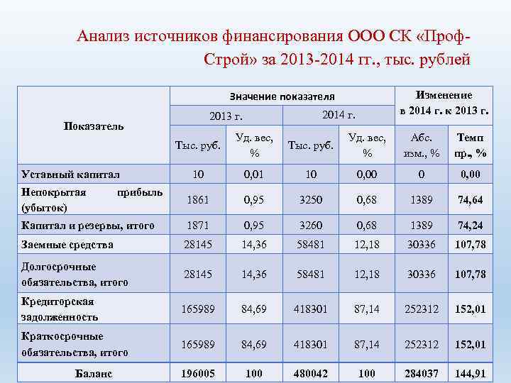 Анализ источников финансирования ООО СК «Проф. Строй» за 2013 -2014 гг. , тыс. рублей