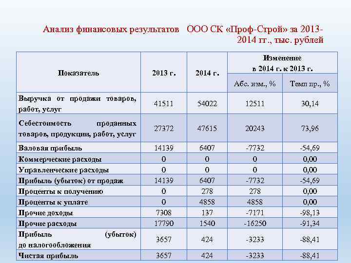 Анализ финансовых результатов ООО СК «Проф-Строй» за 20132014 гг. , тыс. рублей Показатель 2013