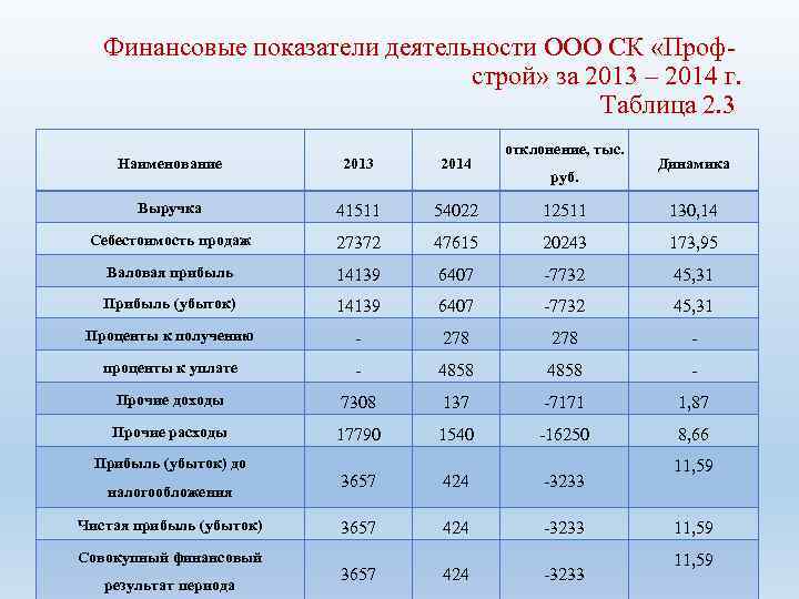 Финансовые показатели деятельности ООО СК «Профстрой» за 2013 – 2014 г. Таблица 2. 3