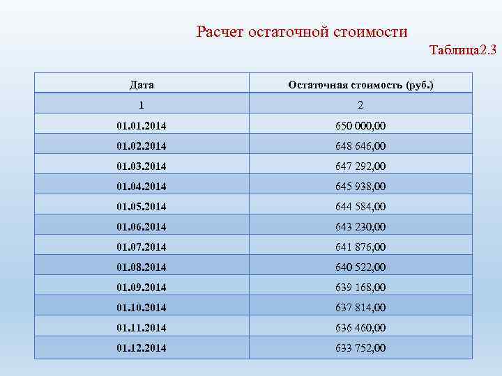 Расчет остаточной стоимости Таблица 2. 3 Дата Остаточная стоимость (руб. ) 1 2 01.