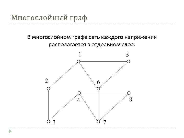 Многослойный граф В многослойном графе сеть каждого напряжения располагается в отдельном слое. 