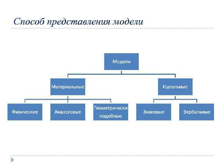 Способы представления проекта