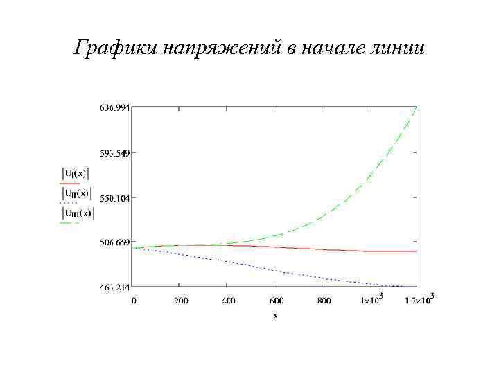 Графики напряжений в начале линии 