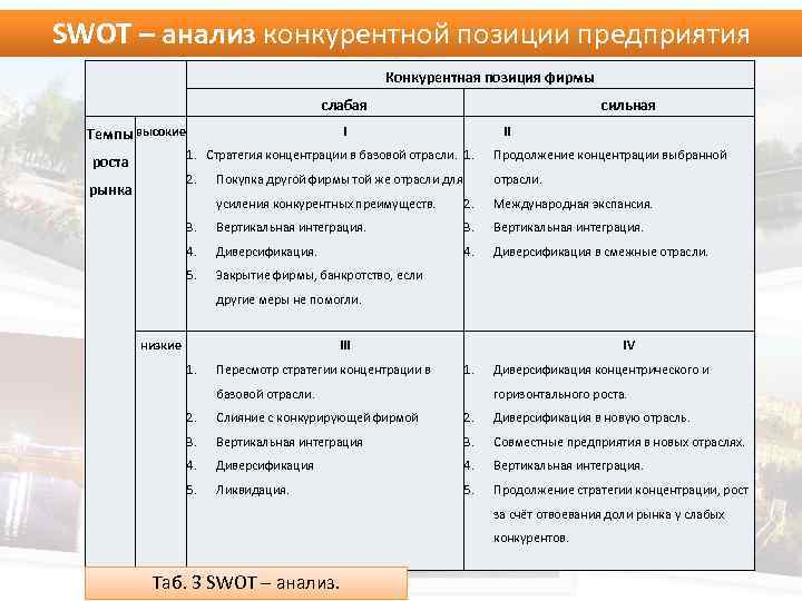 SWOT – анализ конкурентной позиции предприятия Конкурентная позиция фирмы слабая Темпы высокие сильная I