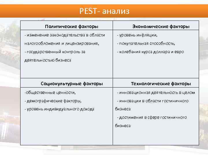 PEST анализ Политические факторы Экономические факторы изменение законодательства в области уровень инфляции, налогообложения и