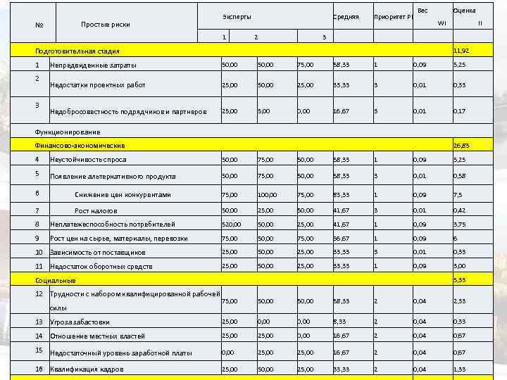  Эксперты Простые риски № 1 Средняя 2 3 Приоритет Pi Вес Wi 2