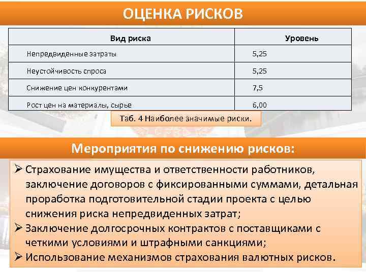 ОЦЕНКА РИСКОВ Вид риска Уровень Непредвиденные затраты 5, 25 Неустойчивость спроса 5, 25 Снижение