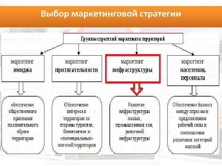 Выбор стратегии. Маркетинговые стратегии территории. Этапы формирования маркетинговой стратегии территории. Стратегии территориального маркетинга. Выбор маркетинговой стратегии.