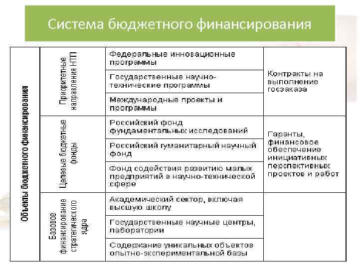 Система бюджетного финансирования 