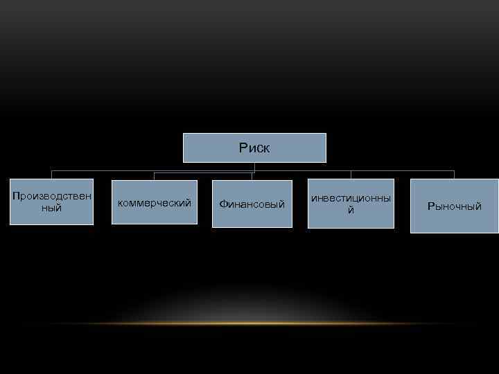 Риск Производствен ный коммерческий Финансовый инвестиционны й Рыночный 