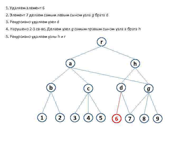 1. Удаляем элемент 6 2. Элемент 7 делаем самым левым сыном узла g брата