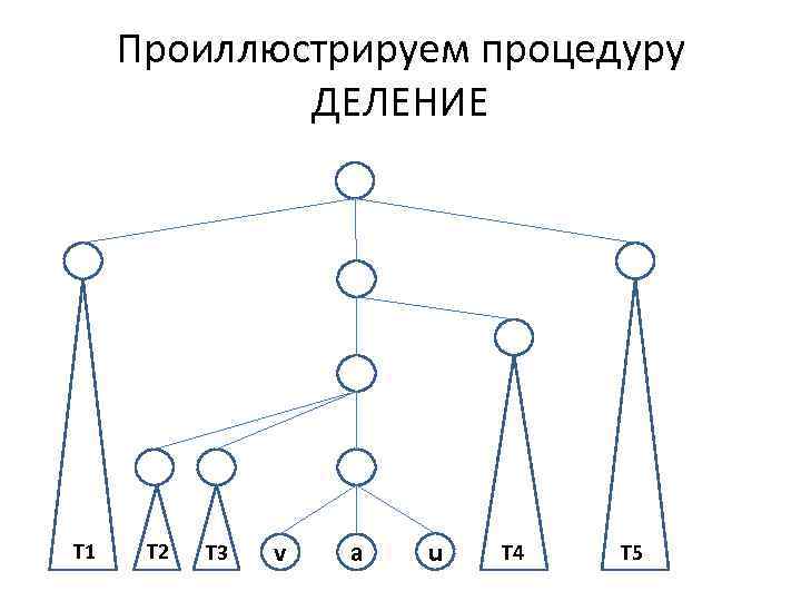 Проиллюстрируем процедуру ДЕЛЕНИЕ Т 1 T 2 T 3 v a u T 4