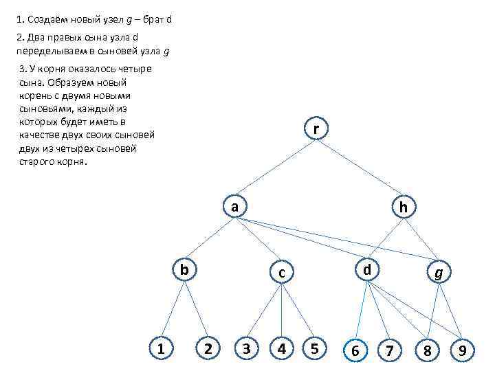 1. Создаём новый узел g – брат d 2. Два правых сына узла d