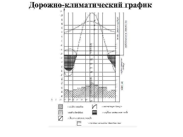 Дорожно-климатический график 