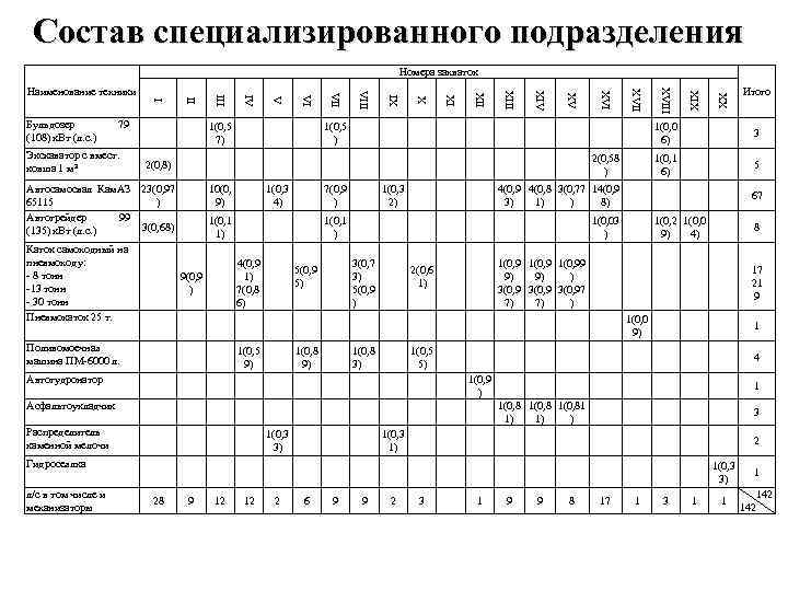 Состав специализированного подразделения Номера захваток 1(0, 1 1) 7(0, 9 ) 1(0, 3 2)