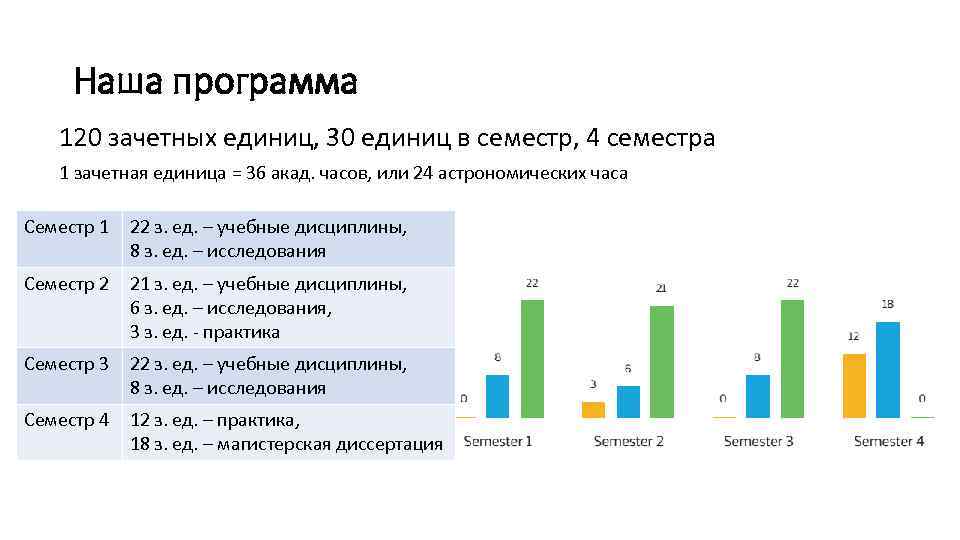 Наша программа 120 зачетных единиц, 30 единиц в семестр, 4 семестра 1 зачетная единица