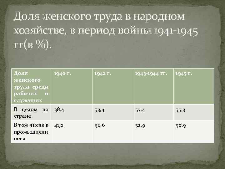 Доля женского труда в народном хозяйстве, в период войны 1941 -1945 гг(в %). Доля