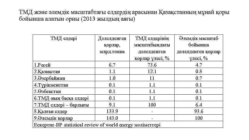 ТМД және әлемдік масштабтағы елдердің арасынан Қазақстанның мұнай қоры бойынша алатын орны (2013 жылдың