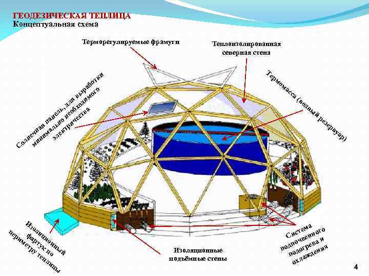 ГЕОДЕЗИЧЕСКАЯ ТЕПЛИЦА Концептуальная схема Терморегулируемые фрамуги Теплоизолированная северная стена Те и тк о аб