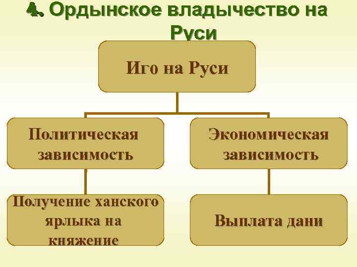 4. Ордынское владычество на Руси Иго на Руси Политическая зависимость Экономическая зависимость Получение ханского