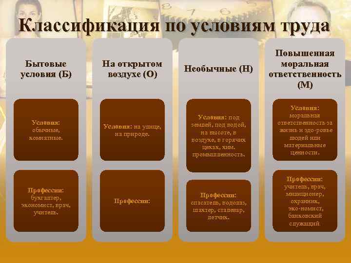 Классификация по условиям труда Бытовые условия (Б) Условия: обычные, комнатные. Профессии: бухгалтер, экономист, врач,