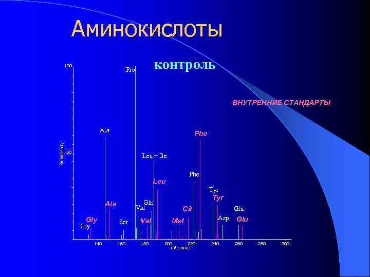 Аминокислоты 100 контроль Pro ВНУТРЕННИЕ СТАНДАРТЫ % Intensity Ala Phe 50 Leu + Ile