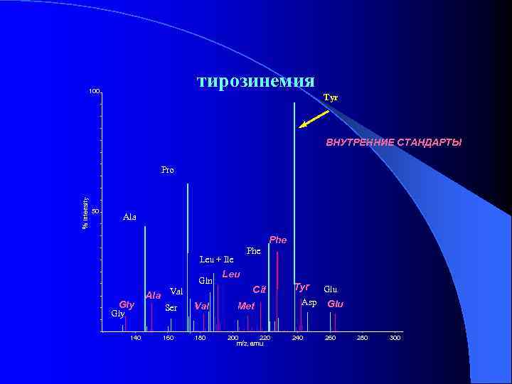 тирозинемия 100 Tyr ВНУТРЕННИЕ СТАНДАРТЫ % Intensity Pro 50 Ala Phe Leu + Ile