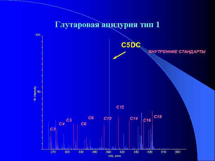 Глутаровая ацидурия тип 1 100 С 5 DC % Intensity ВНУТРЕННИЕ СТАНДАРТЫ 50 C