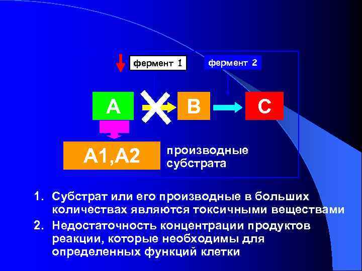 фермент 2 фермент 1 А А 1, А 2 В С производные субстрата 1.