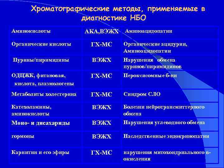 Хроматографические методы, применяемые в диагностике НБО Аминокислоты АКА, ВЭЖХ Аминоацидопатии Органические кислоты ГХ-МС Органические