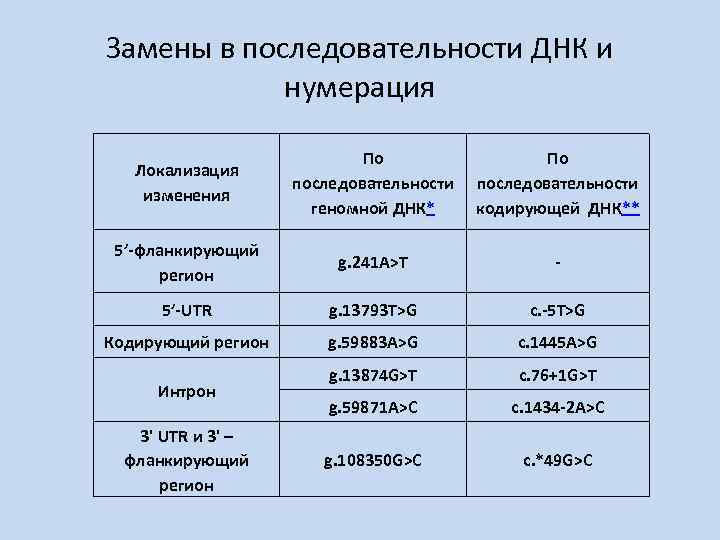 Замены в последовательности ДНК и нумерация Локализация изменения По последовательности геномной ДНК* По последовательности