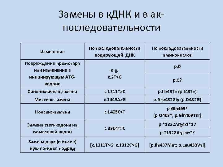 Замены в к. ДНК и в акпоследовательности Изменение По последовательности кодирующей ДНК Повреждение промотера