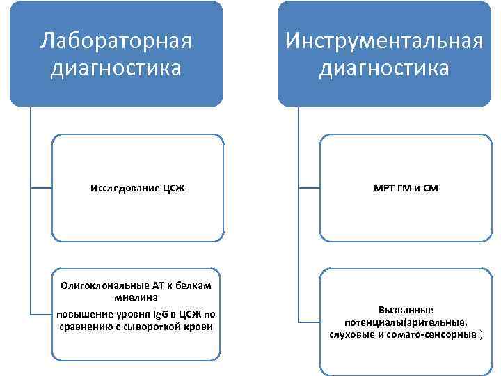 Лабораторная диагностика Исследование ЦСЖ Олигоклональные АТ к белкам миелина повышение уровня Ig. G в