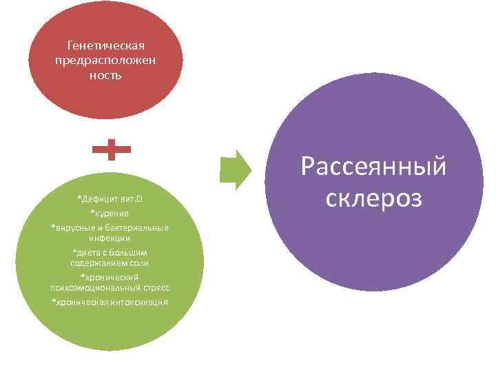 Генетическая предрасположен ность *Дефицит вит. D *курение *вирусные и бактериальные инфекции *диета с большим