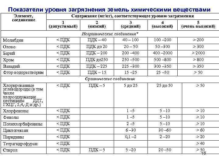 Какие показатели уровня. Показатели загрязнения почвы таблица. Показатели загрязнения почвы. Нормы показателей загрязнения почвы. Показатели уровня загрязнения земель химическими веществами.