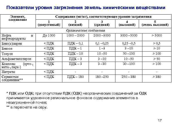 Коэффициенты химических веществ. Нормы показателей загрязнения почвы. Показатели загрязнения почвы таблица. Таблица ПДК нефтепродуктов. Показатели степени загрязнения почвы.