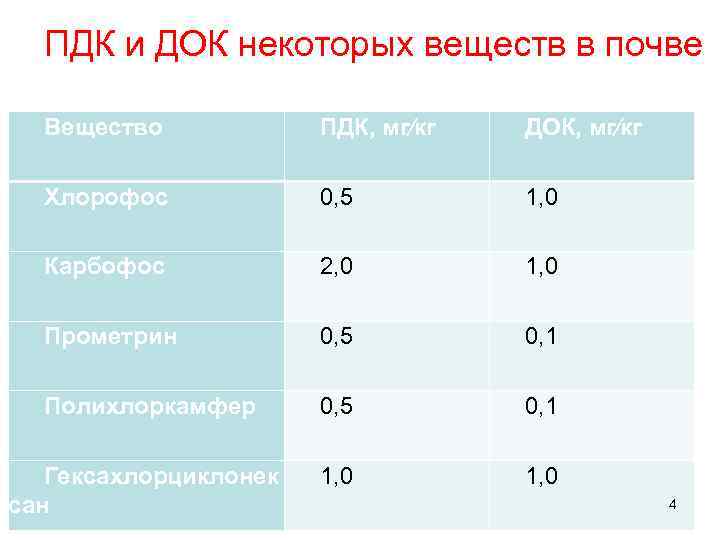 ПДК и ДОК некоторых веществ в почве Вещество ПДК, мг∕кг ДОК, мг∕кг Хлорофос 0,