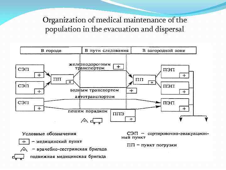 Оrganization of medical maintenance of the population in the evacuation and dispersal 