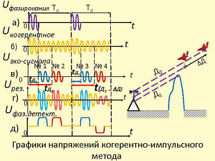 Uфазирования Тп а) Тп t 0 Uкогерентное t б) 0 Uэхо-сигнала в) № 1