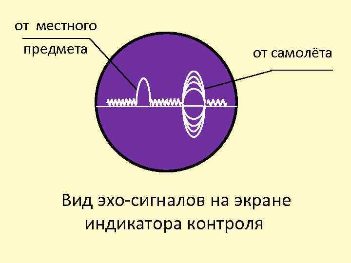 от местного предмета от самолёта Вид эхо-сигналов на экране индикатора контроля 