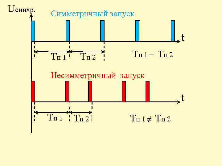 Uсинхр. Симметричный запуск t Тп 1 Тп 2 Тп 1 = Тп 2 Несимметричный