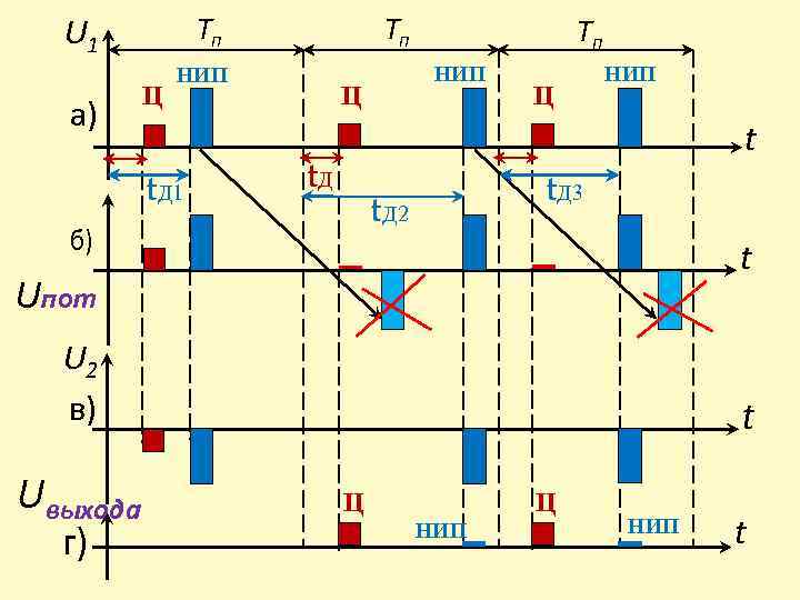 U 1 а) Тп Ц Тп НИП t. Д 1 Тп НИП Ц Ц