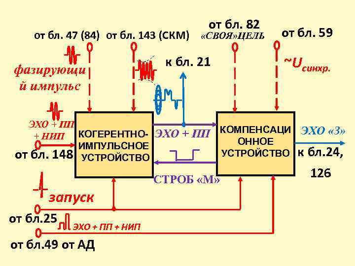 от бл. 82 от бл. 47 (84) от бл. 143 (СКМ) «СВОЯ» ЦЕЛЬ фазирующи