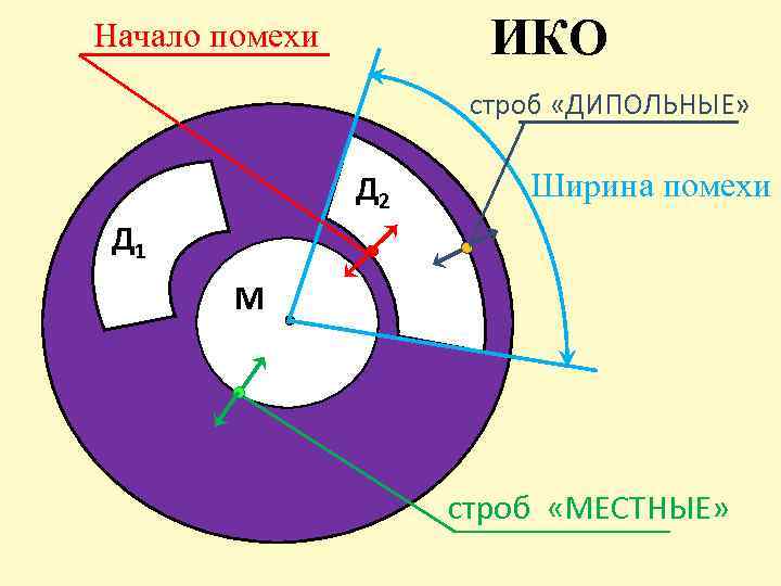 ИКО Начало помехи строб «ДИПОЛЬНЫЕ» Д 2 Ширина помехи Д 1 М строб «МЕСТНЫЕ»