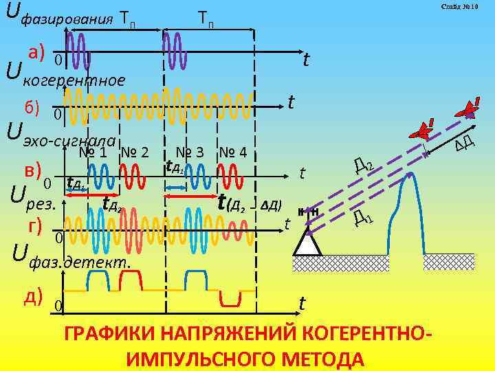 Uфазирования Тп а) Слайд № 10 Тп t 0 Uкогерентное t б) 0 Uэхо-сигнала