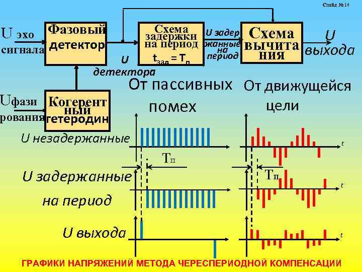 Слайд № 16 U эхо Фазовый Схема задержки U задер Схема на период жанные