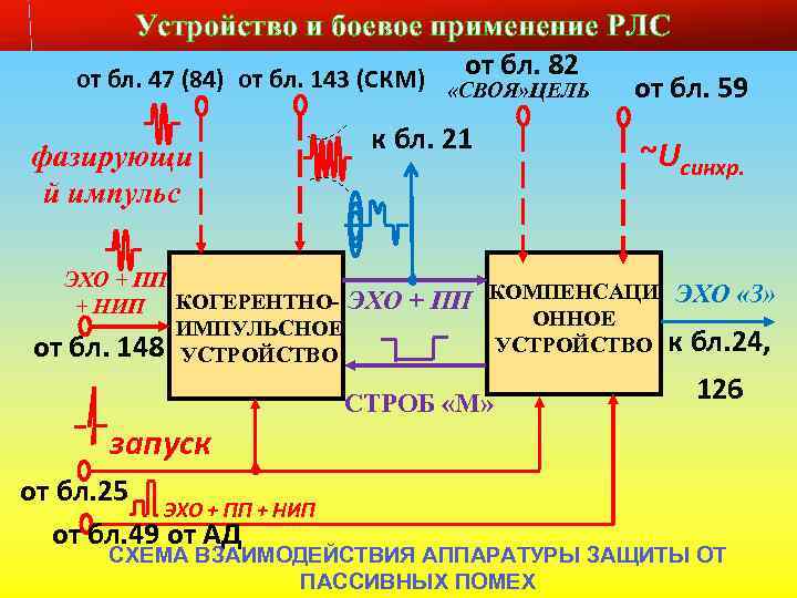 Слайд № 23 Устройство и боевое применение РЛС от бл. 82 от бл. 47