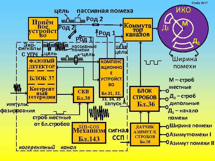 Слайд № 27 пассивная помеха Род 2 Приём Коммута ное Род 2 тор устройст
