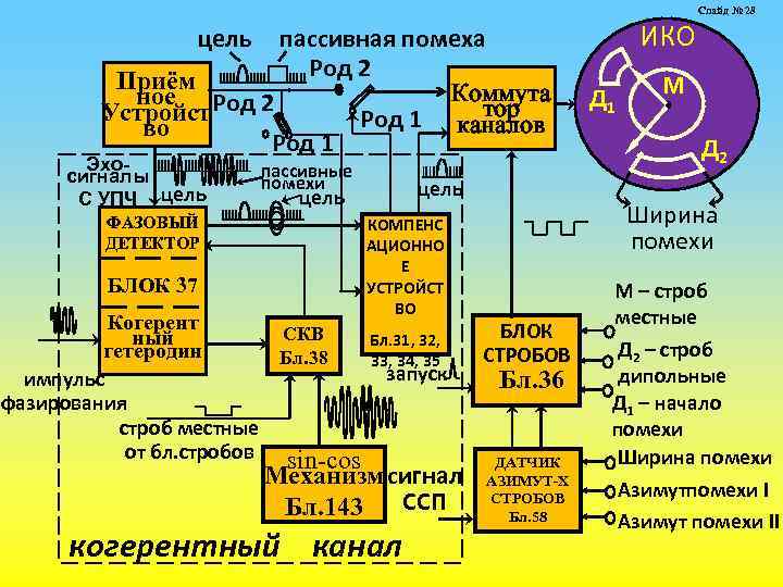 пассивная помеха Род 2 Приём Коммута ное Род 2 тор Устройст Род 1 каналов