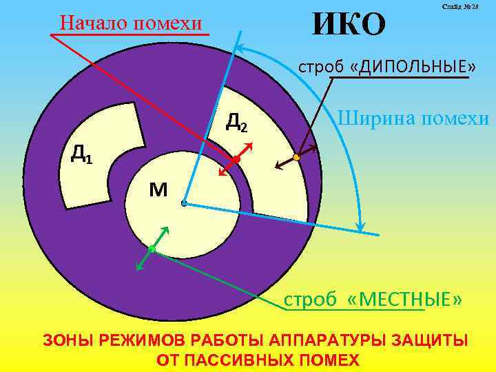 ИКО Начало помехи Слайд № 29 строб «ДИПОЛЬНЫЕ» Д 2 Ширина помехи Д 1